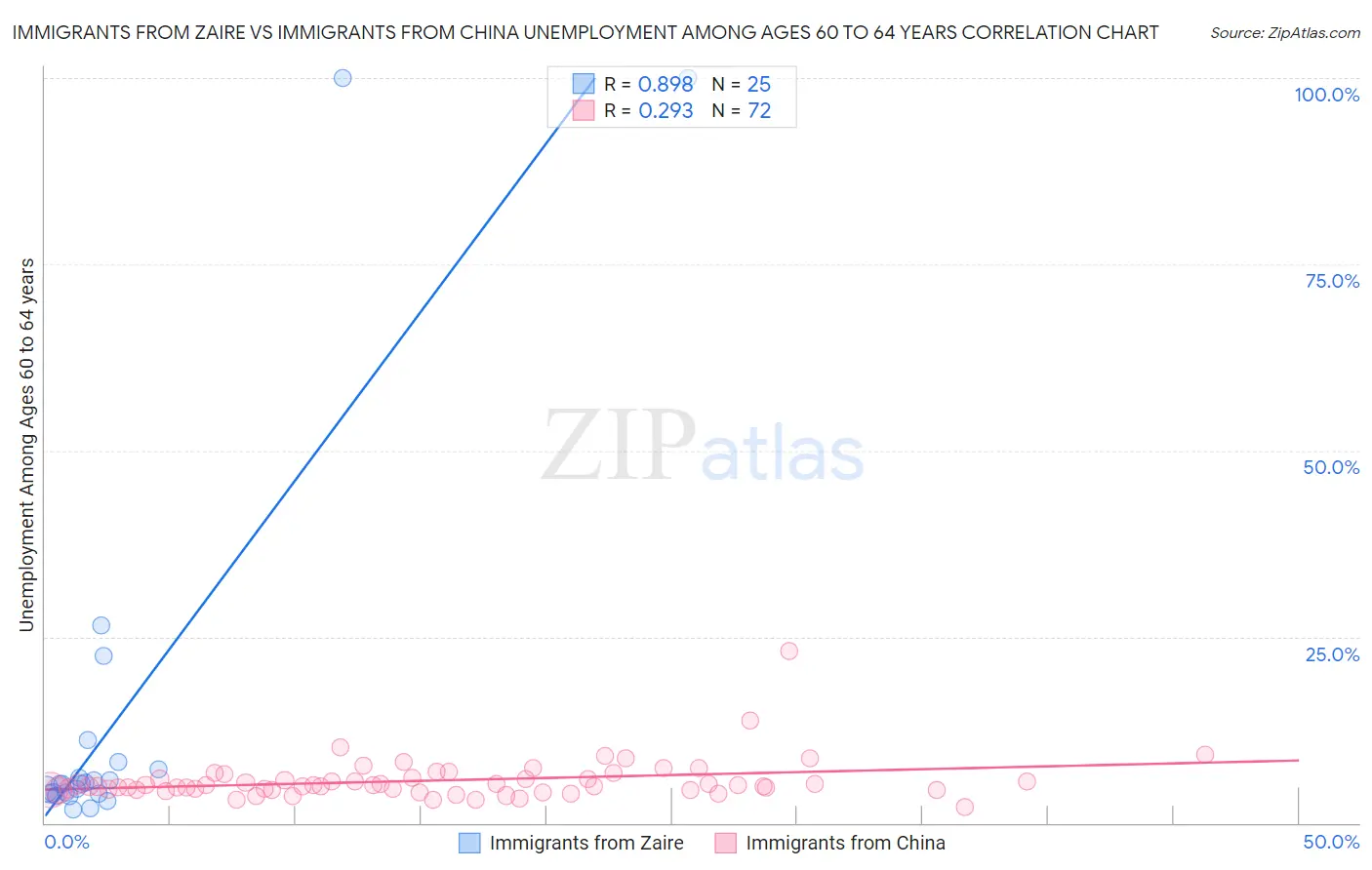 Immigrants from Zaire vs Immigrants from China Unemployment Among Ages 60 to 64 years
