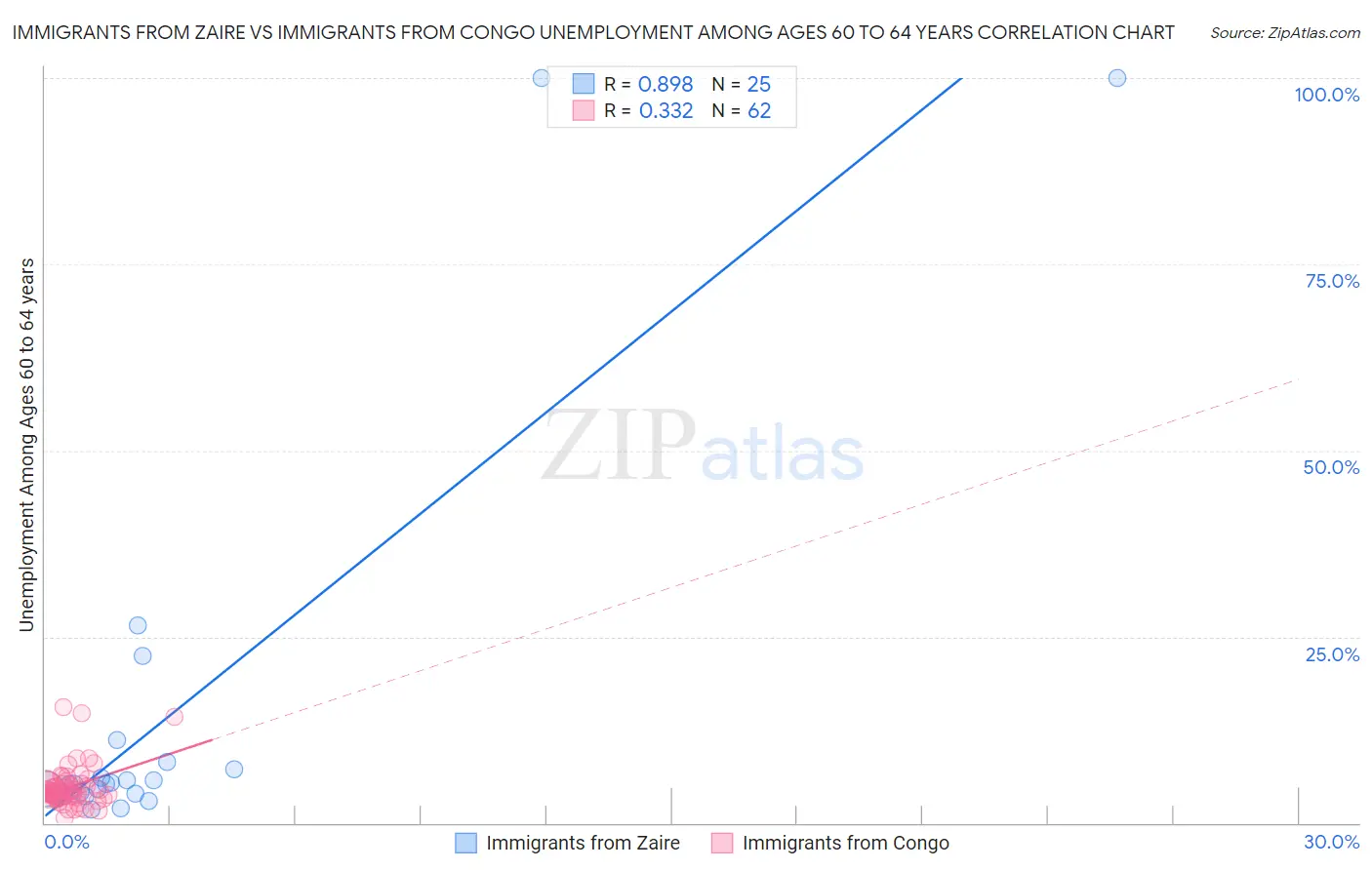 Immigrants from Zaire vs Immigrants from Congo Unemployment Among Ages 60 to 64 years