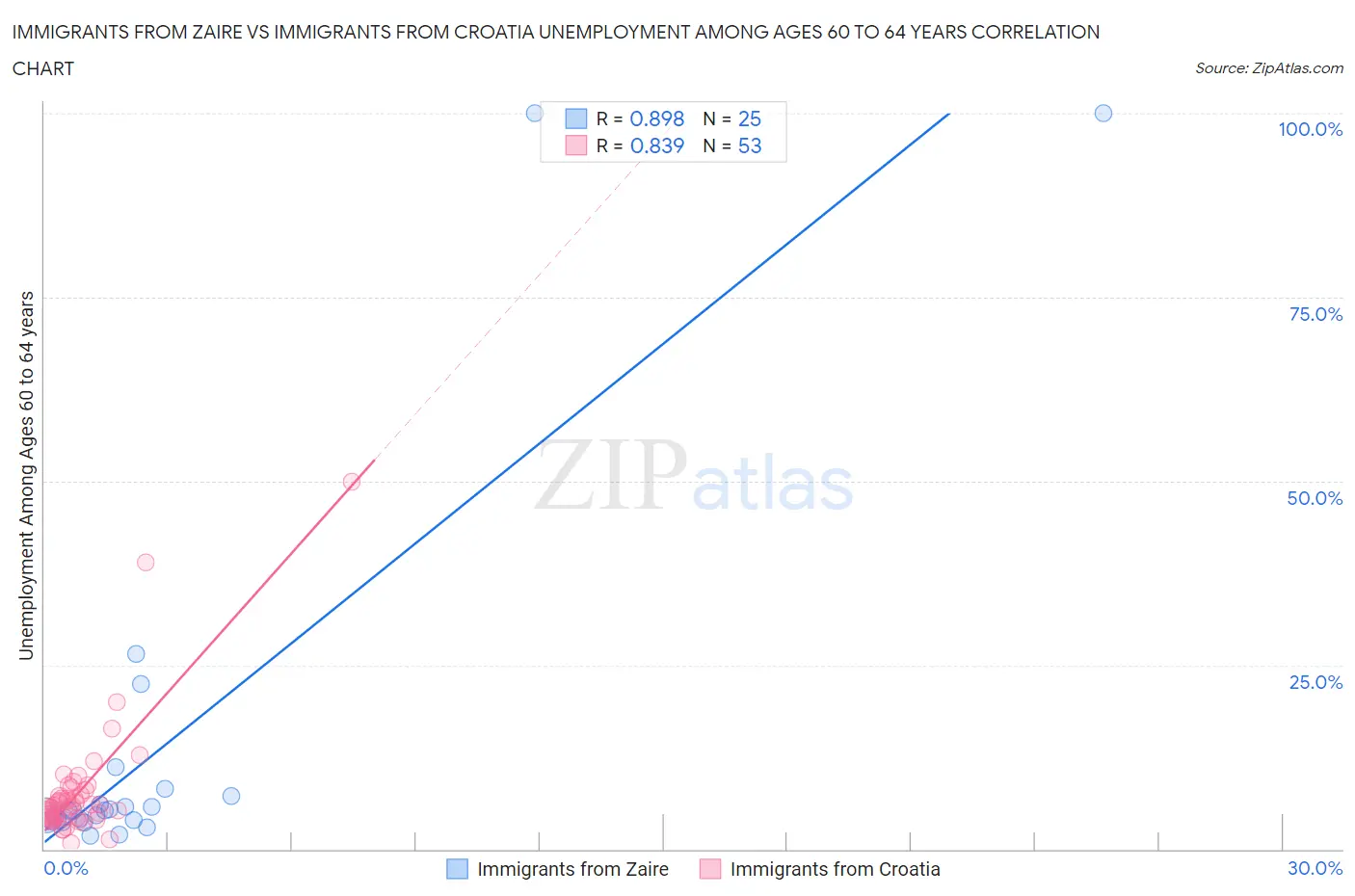 Immigrants from Zaire vs Immigrants from Croatia Unemployment Among Ages 60 to 64 years