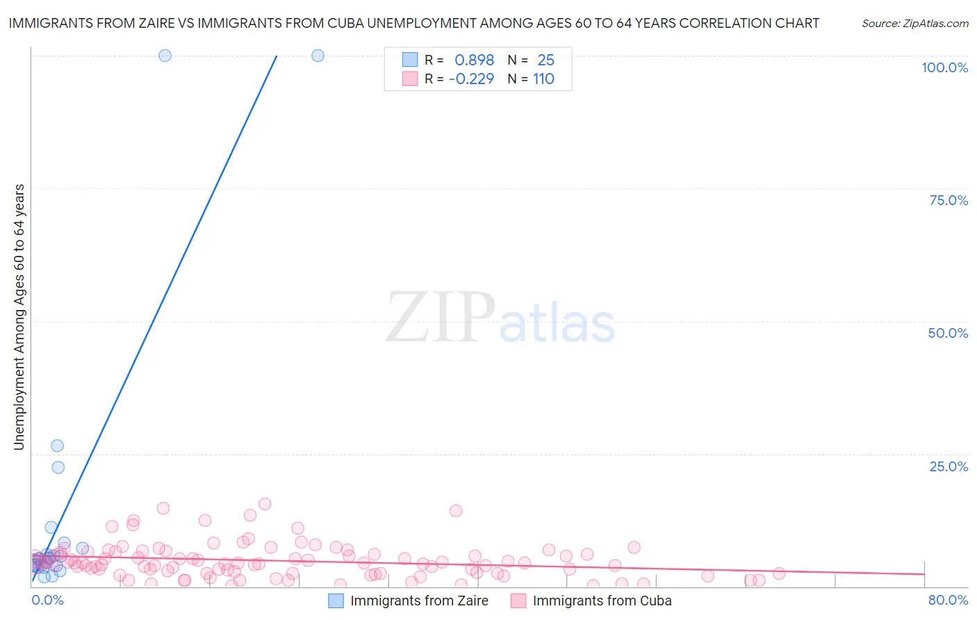 Immigrants from Zaire vs Immigrants from Cuba Unemployment Among Ages 60 to 64 years
