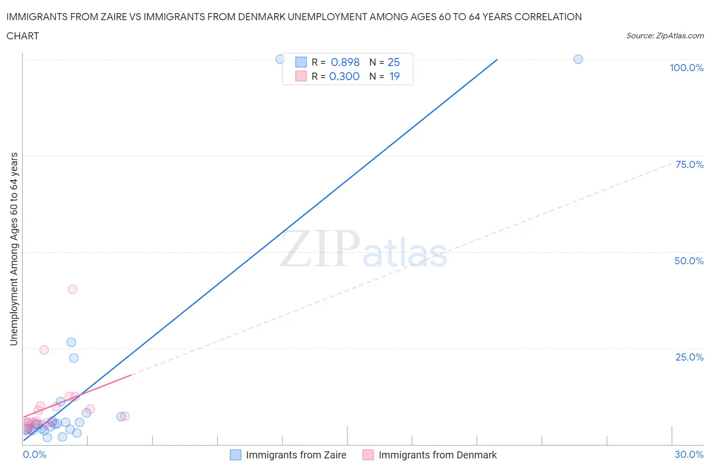 Immigrants from Zaire vs Immigrants from Denmark Unemployment Among Ages 60 to 64 years