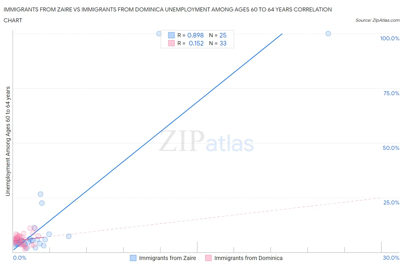 Immigrants from Zaire vs Immigrants from Dominica Unemployment Among Ages 60 to 64 years