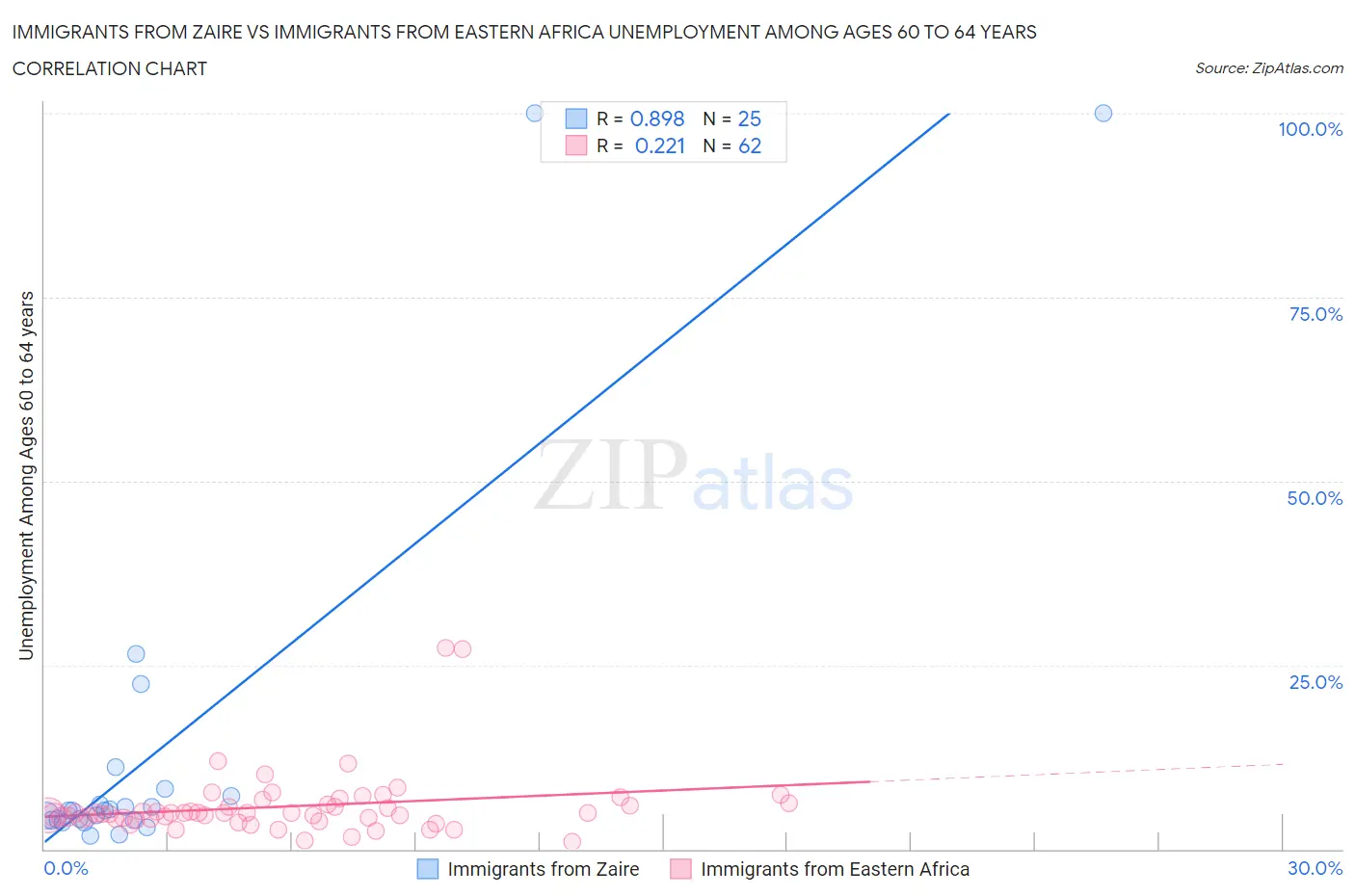 Immigrants from Zaire vs Immigrants from Eastern Africa Unemployment Among Ages 60 to 64 years