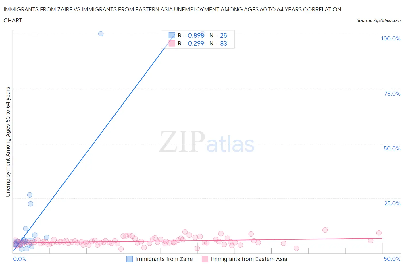 Immigrants from Zaire vs Immigrants from Eastern Asia Unemployment Among Ages 60 to 64 years