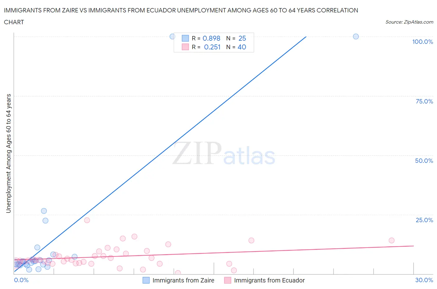 Immigrants from Zaire vs Immigrants from Ecuador Unemployment Among Ages 60 to 64 years