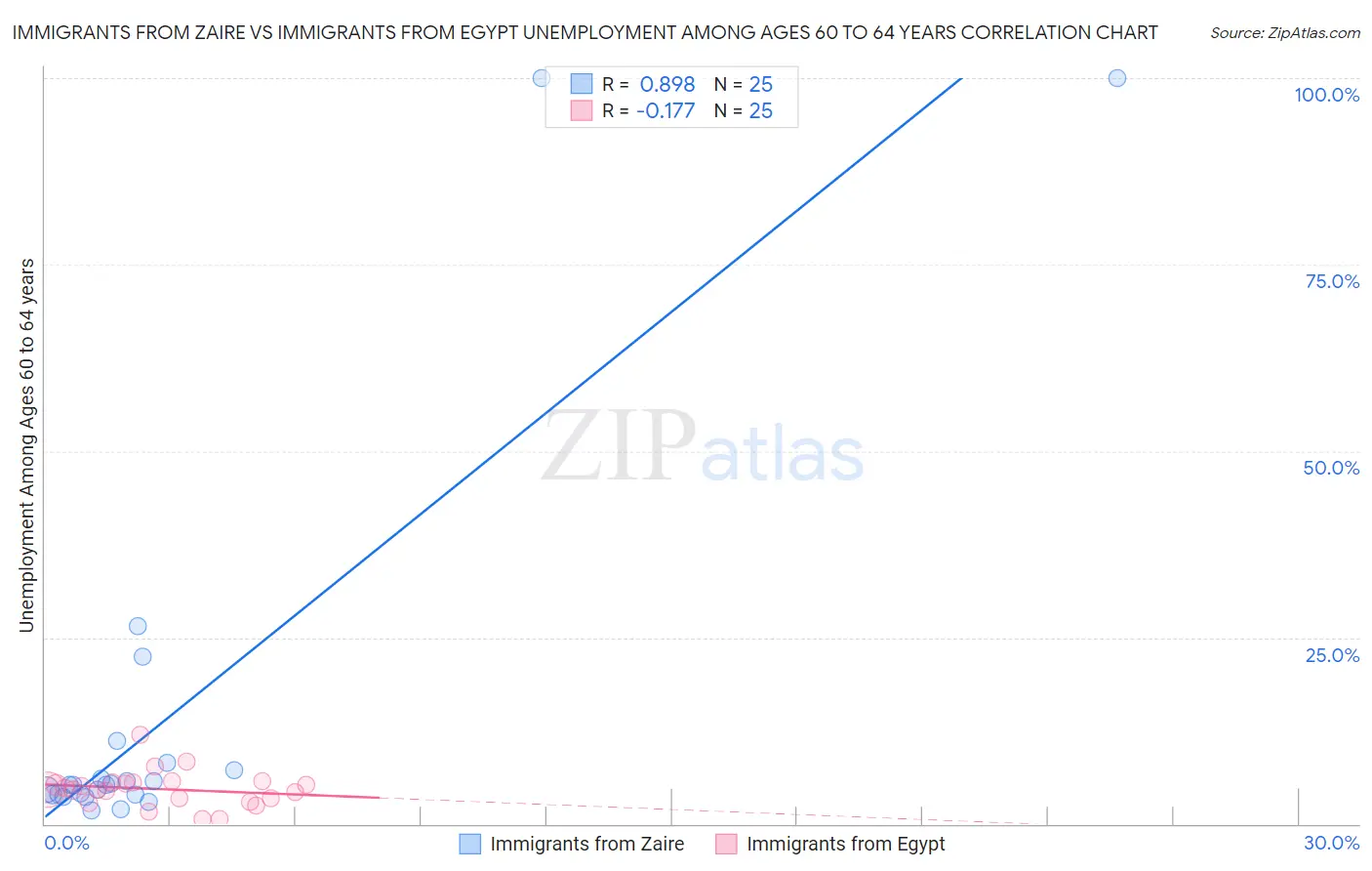 Immigrants from Zaire vs Immigrants from Egypt Unemployment Among Ages 60 to 64 years