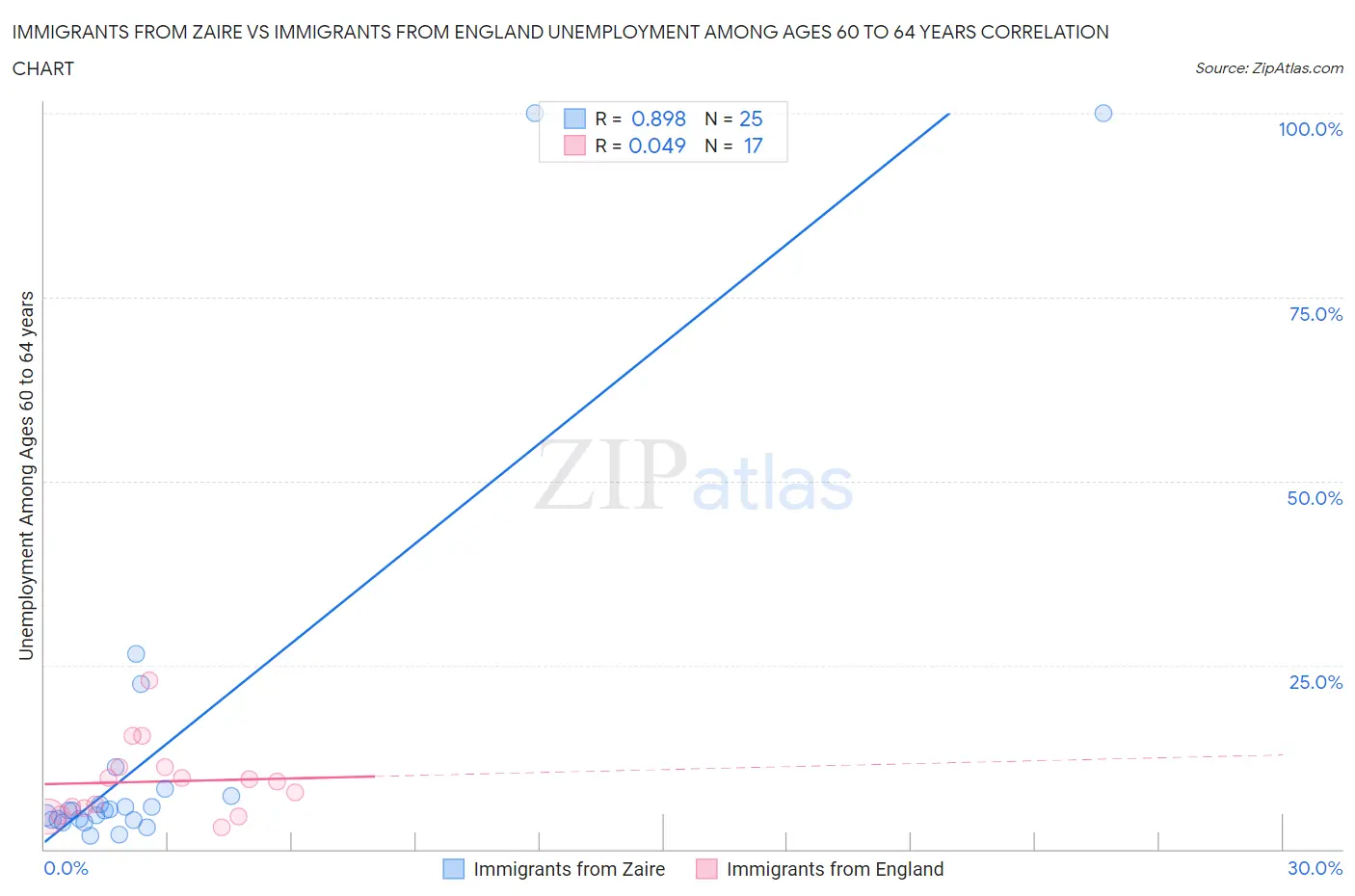 Immigrants from Zaire vs Immigrants from England Unemployment Among Ages 60 to 64 years