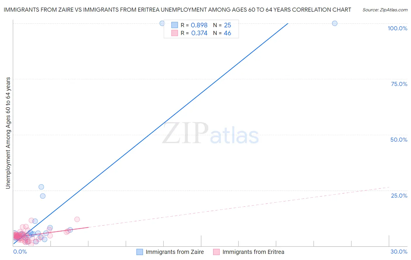 Immigrants from Zaire vs Immigrants from Eritrea Unemployment Among Ages 60 to 64 years