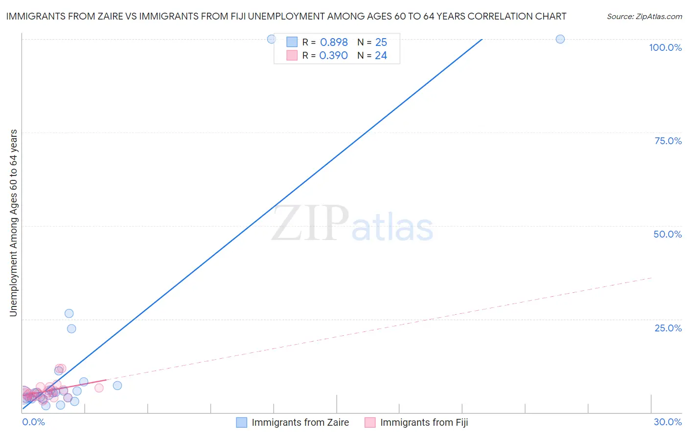 Immigrants from Zaire vs Immigrants from Fiji Unemployment Among Ages 60 to 64 years