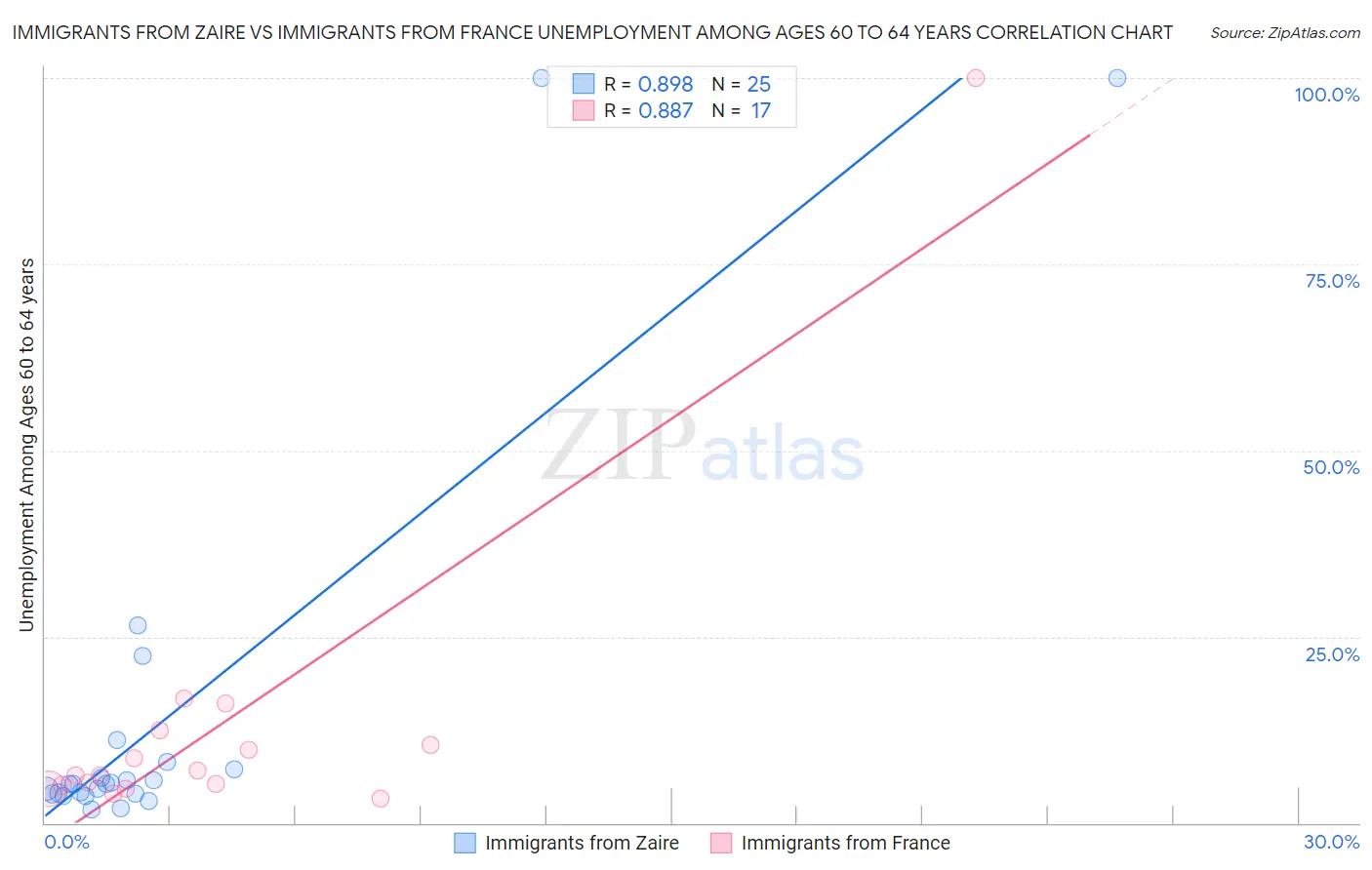 Immigrants from Zaire vs Immigrants from France Unemployment Among Ages 60 to 64 years