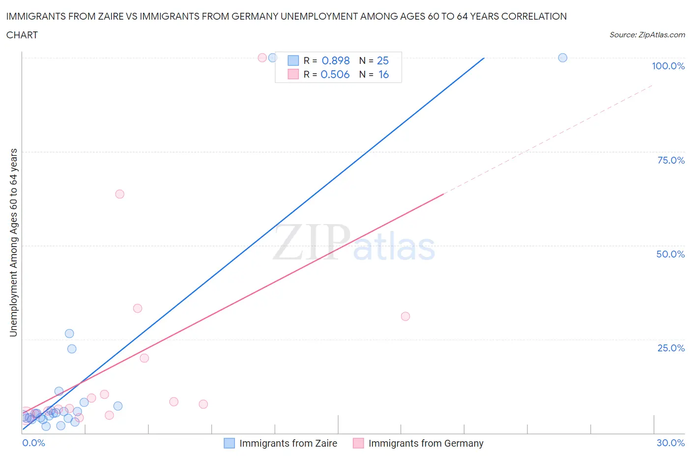 Immigrants from Zaire vs Immigrants from Germany Unemployment Among Ages 60 to 64 years