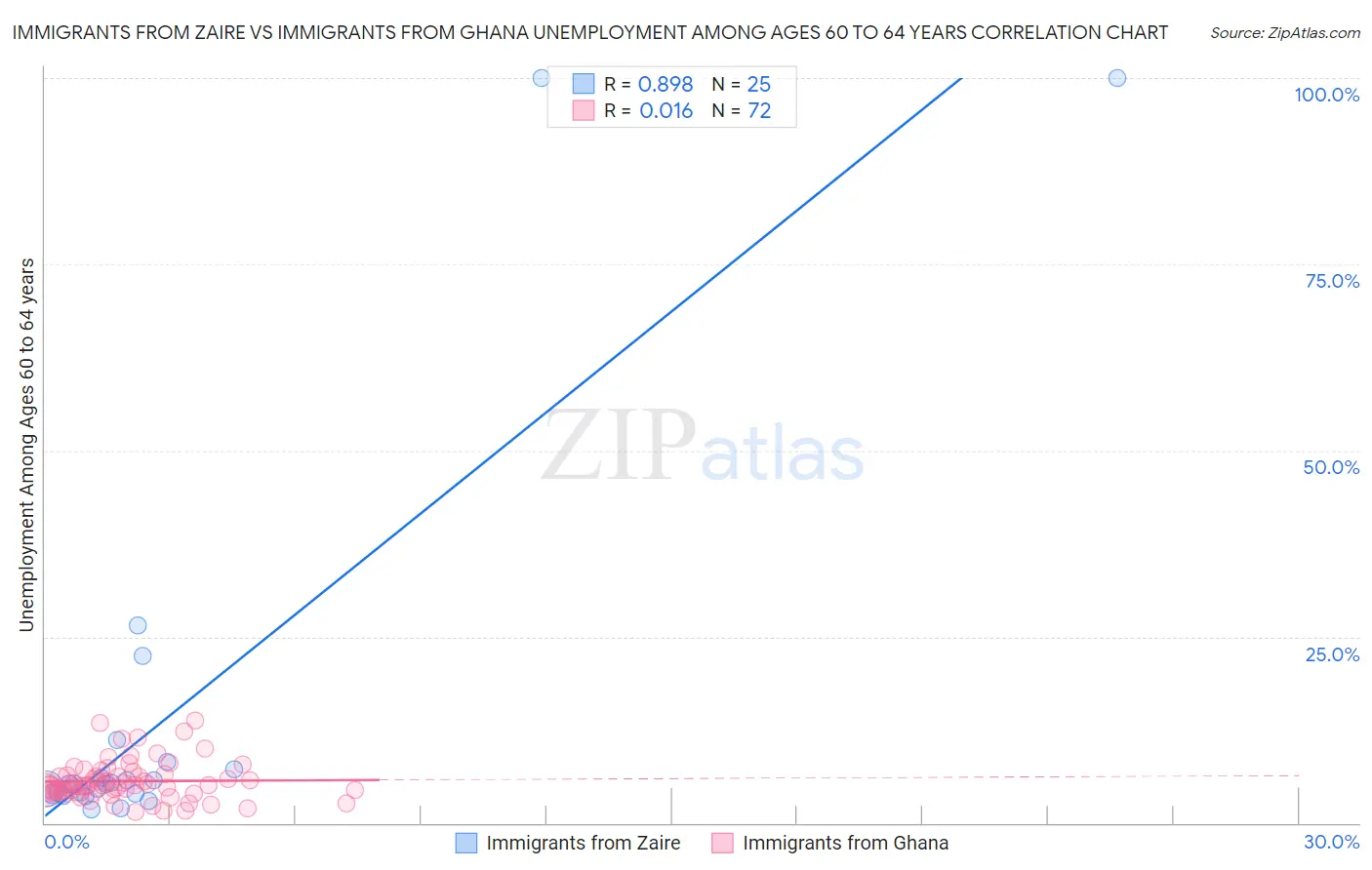 Immigrants from Zaire vs Immigrants from Ghana Unemployment Among Ages 60 to 64 years