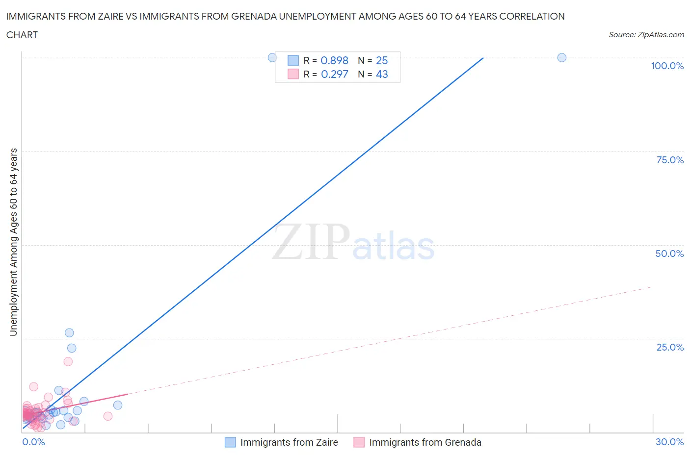 Immigrants from Zaire vs Immigrants from Grenada Unemployment Among Ages 60 to 64 years