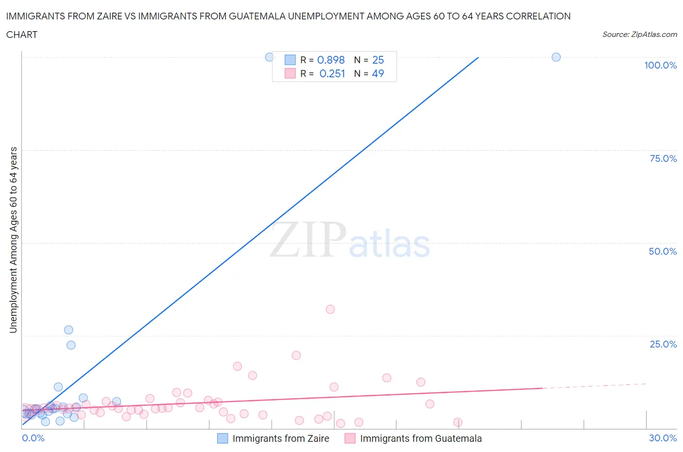 Immigrants from Zaire vs Immigrants from Guatemala Unemployment Among Ages 60 to 64 years