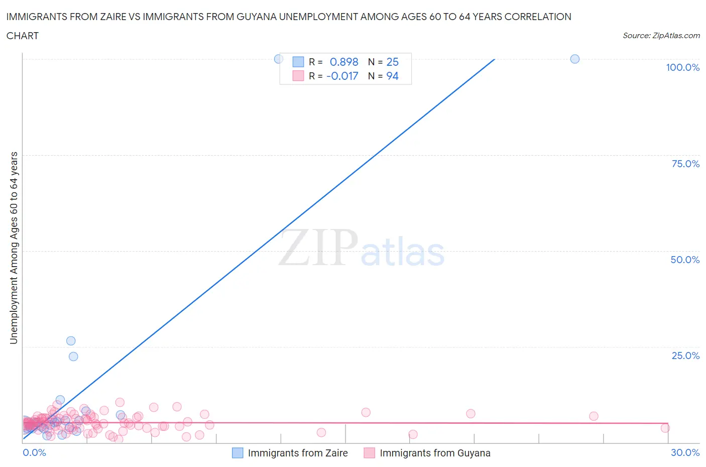 Immigrants from Zaire vs Immigrants from Guyana Unemployment Among Ages 60 to 64 years