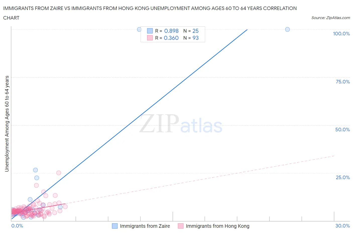 Immigrants from Zaire vs Immigrants from Hong Kong Unemployment Among Ages 60 to 64 years