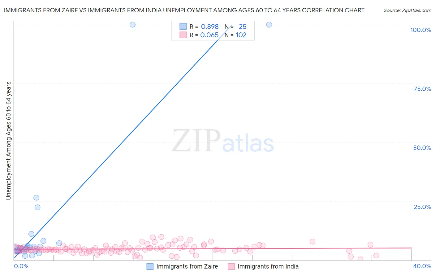 Immigrants from Zaire vs Immigrants from India Unemployment Among Ages 60 to 64 years