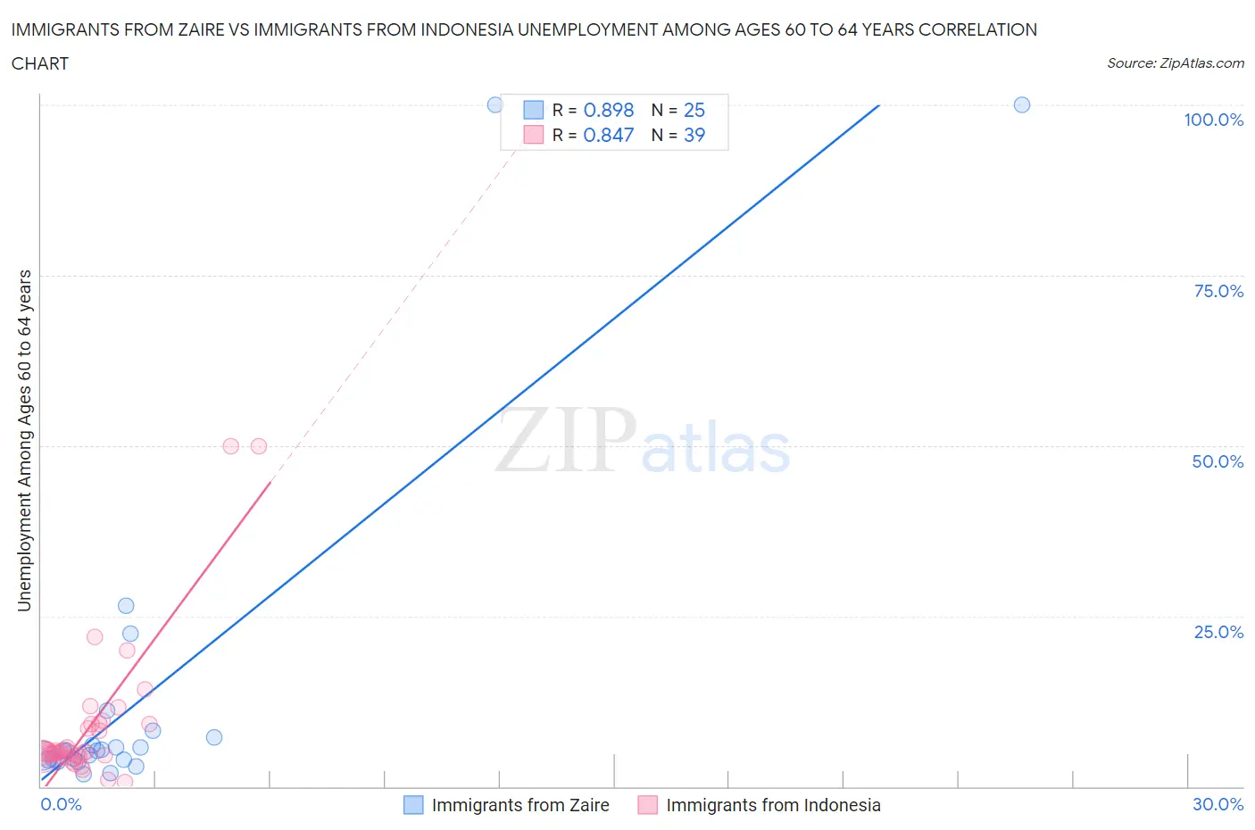 Immigrants from Zaire vs Immigrants from Indonesia Unemployment Among Ages 60 to 64 years