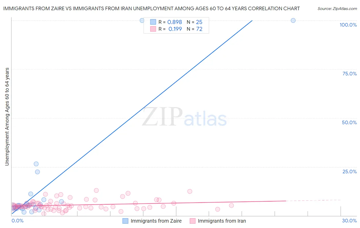 Immigrants from Zaire vs Immigrants from Iran Unemployment Among Ages 60 to 64 years