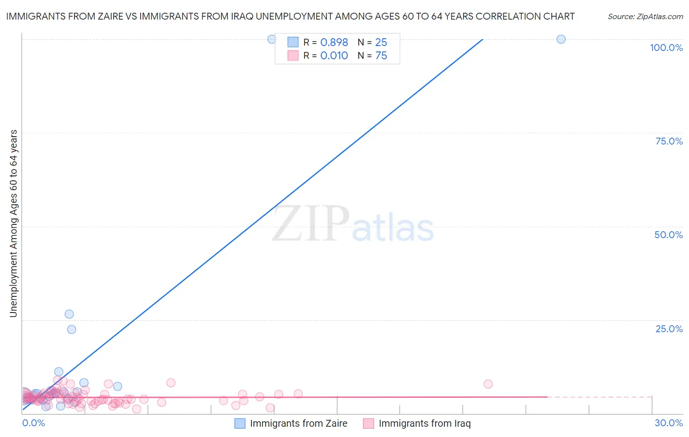 Immigrants from Zaire vs Immigrants from Iraq Unemployment Among Ages 60 to 64 years