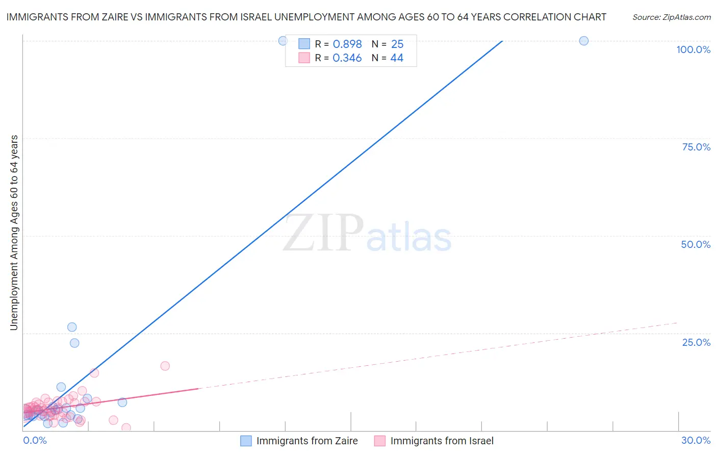 Immigrants from Zaire vs Immigrants from Israel Unemployment Among Ages 60 to 64 years