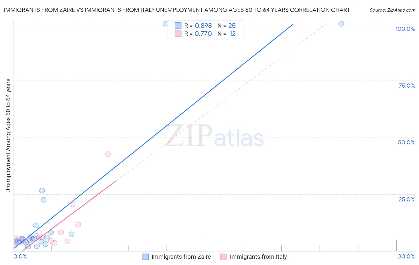 Immigrants from Zaire vs Immigrants from Italy Unemployment Among Ages 60 to 64 years