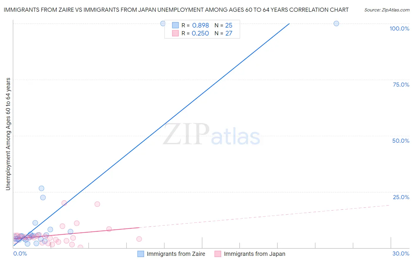 Immigrants from Zaire vs Immigrants from Japan Unemployment Among Ages 60 to 64 years