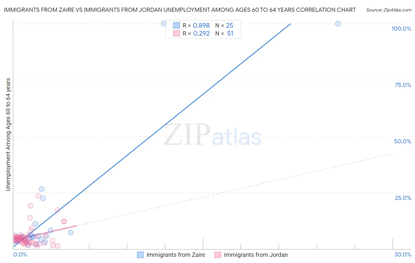 Immigrants from Zaire vs Immigrants from Jordan Unemployment Among Ages 60 to 64 years
