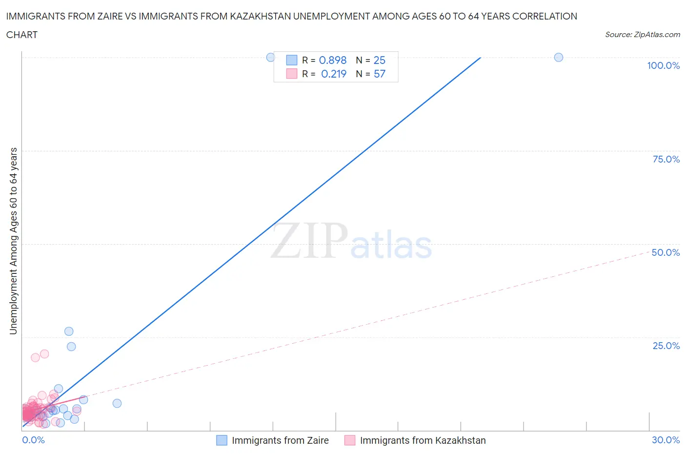 Immigrants from Zaire vs Immigrants from Kazakhstan Unemployment Among Ages 60 to 64 years