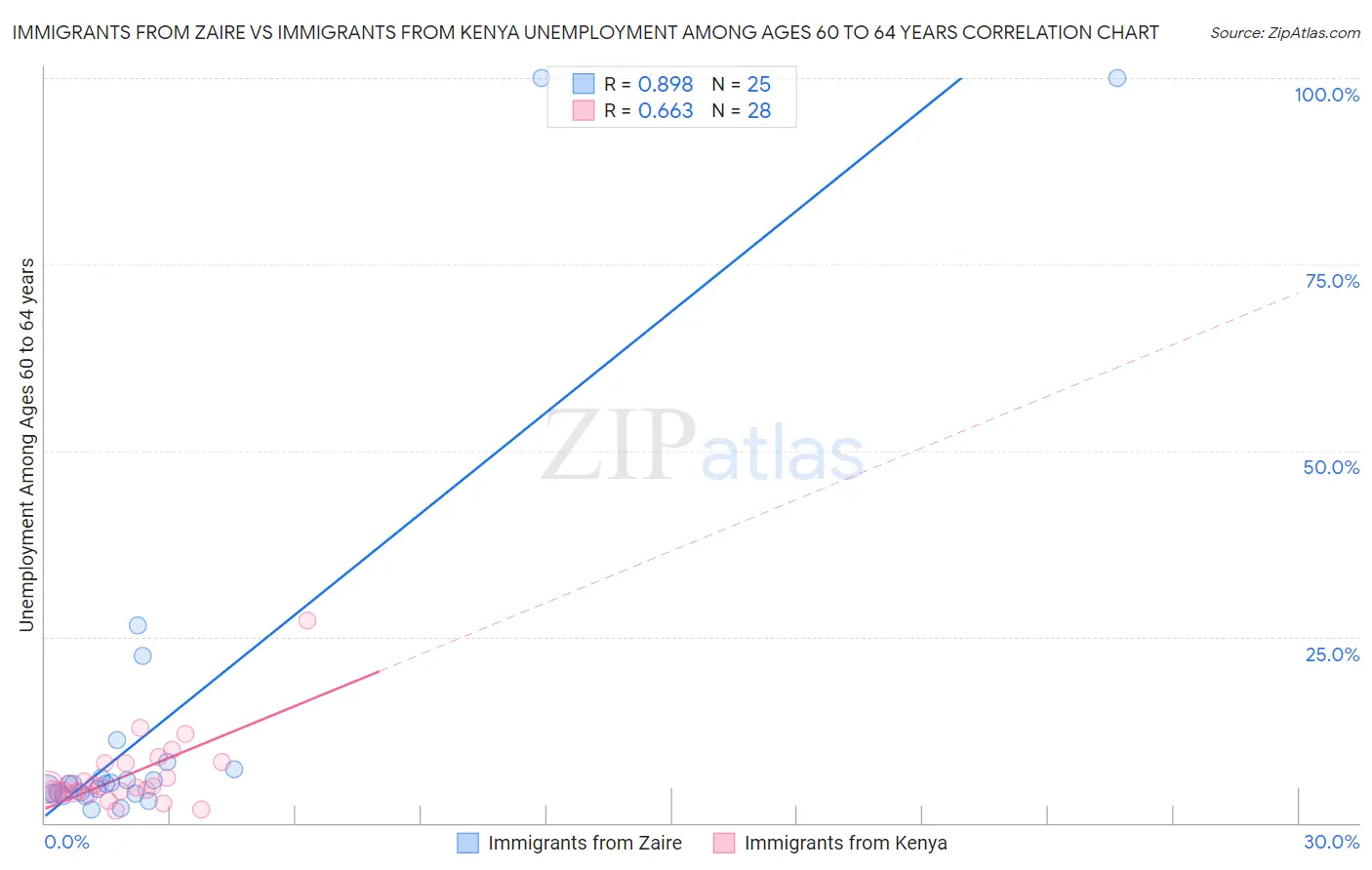 Immigrants from Zaire vs Immigrants from Kenya Unemployment Among Ages 60 to 64 years