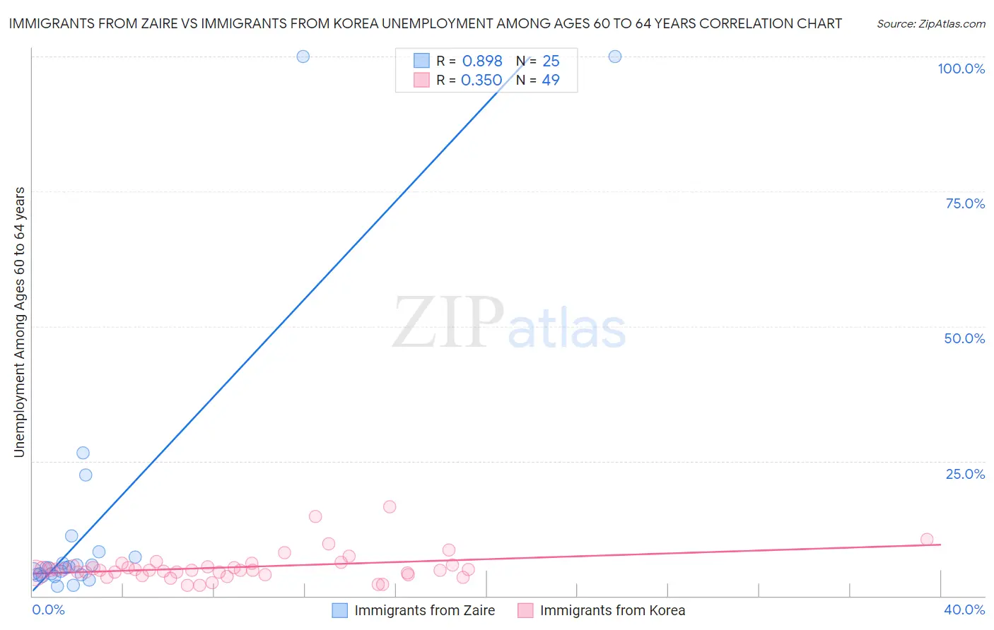 Immigrants from Zaire vs Immigrants from Korea Unemployment Among Ages 60 to 64 years