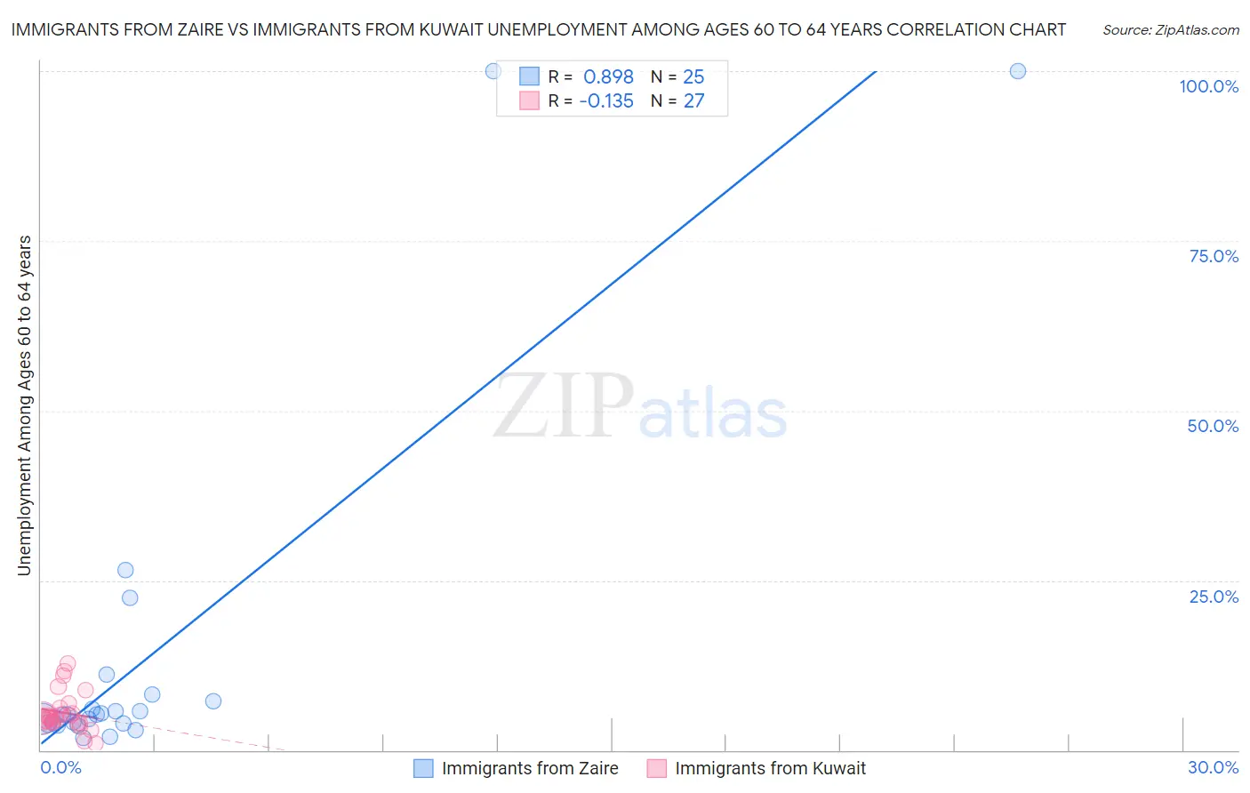Immigrants from Zaire vs Immigrants from Kuwait Unemployment Among Ages 60 to 64 years