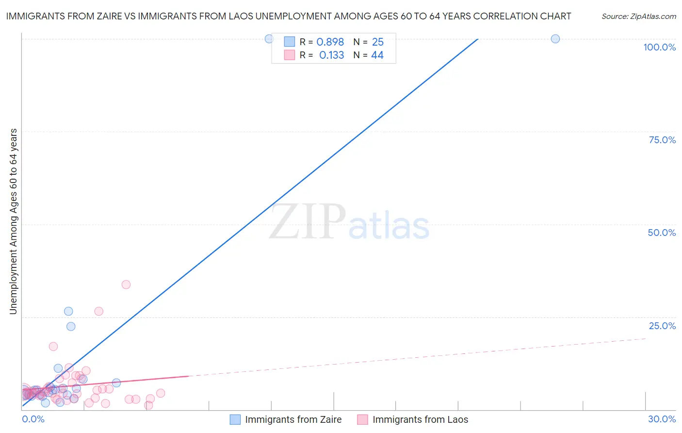 Immigrants from Zaire vs Immigrants from Laos Unemployment Among Ages 60 to 64 years