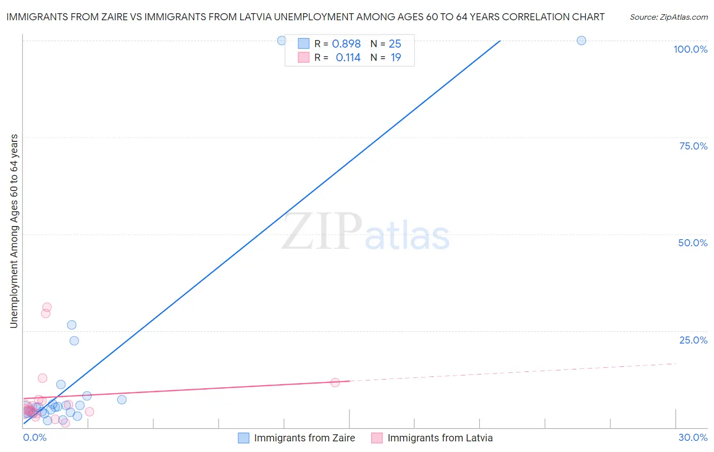 Immigrants from Zaire vs Immigrants from Latvia Unemployment Among Ages 60 to 64 years