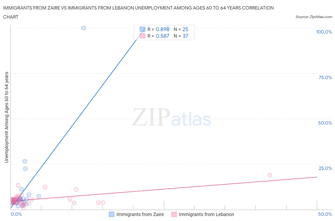 Immigrants from Zaire vs Immigrants from Lebanon Unemployment Among Ages 60 to 64 years