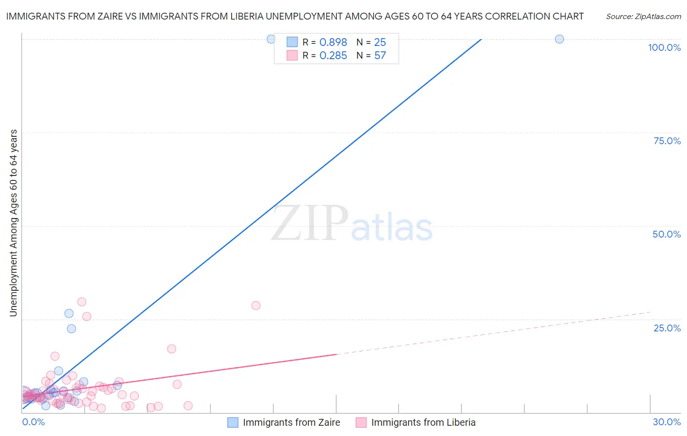 Immigrants from Zaire vs Immigrants from Liberia Unemployment Among Ages 60 to 64 years