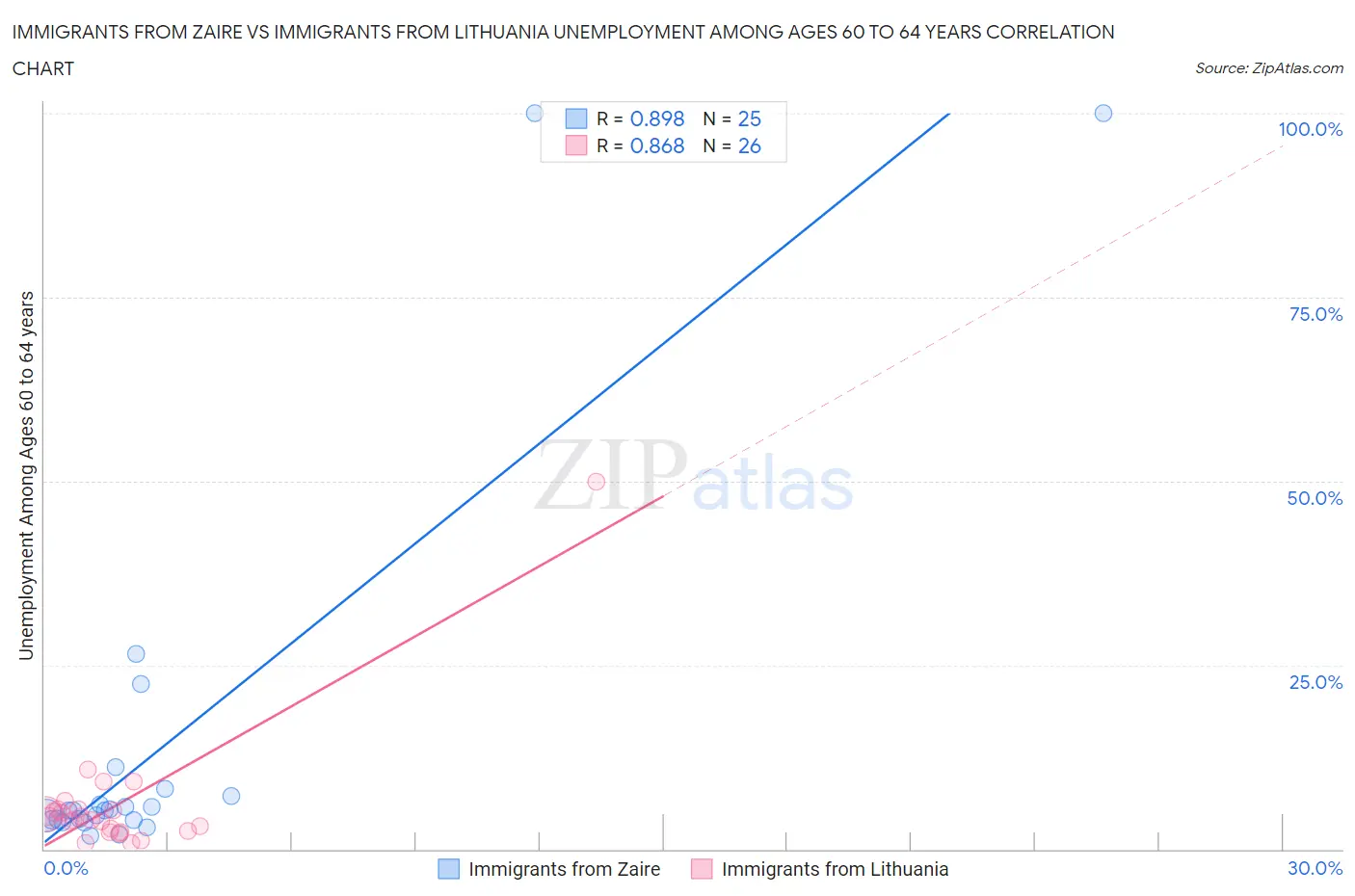 Immigrants from Zaire vs Immigrants from Lithuania Unemployment Among Ages 60 to 64 years