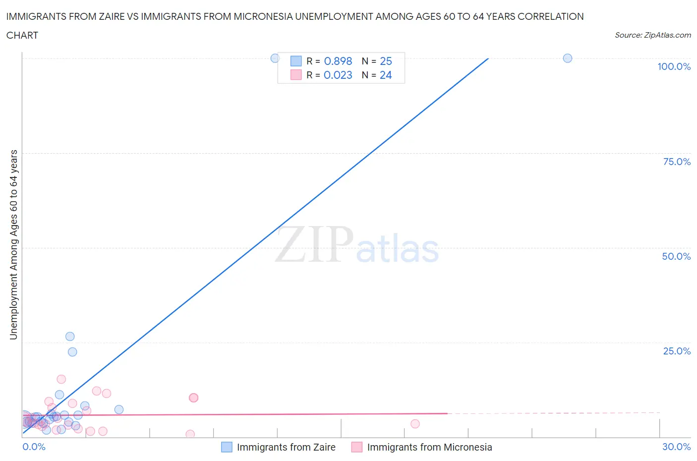 Immigrants from Zaire vs Immigrants from Micronesia Unemployment Among Ages 60 to 64 years