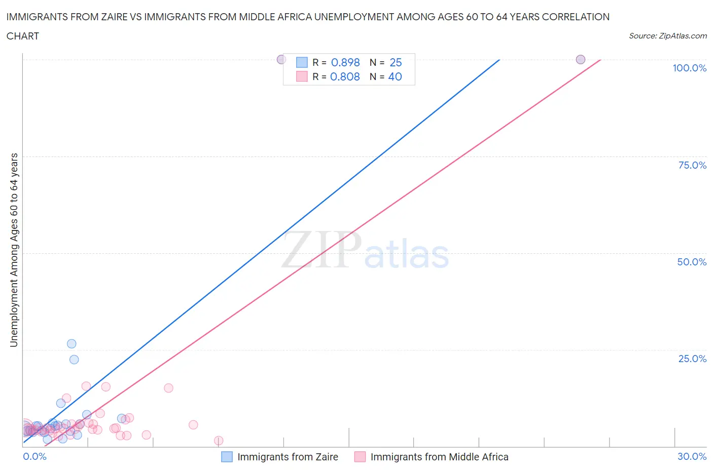 Immigrants from Zaire vs Immigrants from Middle Africa Unemployment Among Ages 60 to 64 years