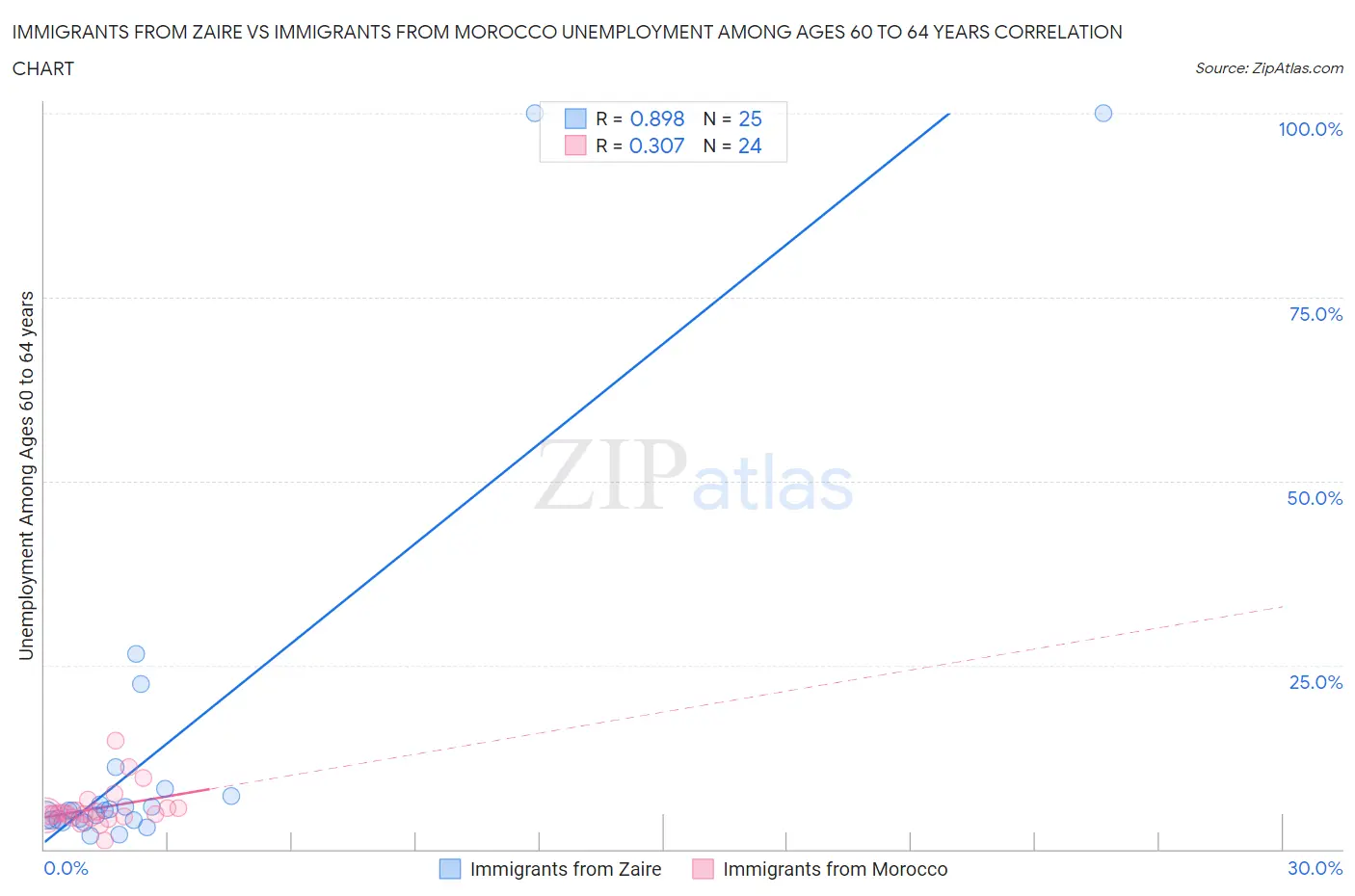 Immigrants from Zaire vs Immigrants from Morocco Unemployment Among Ages 60 to 64 years