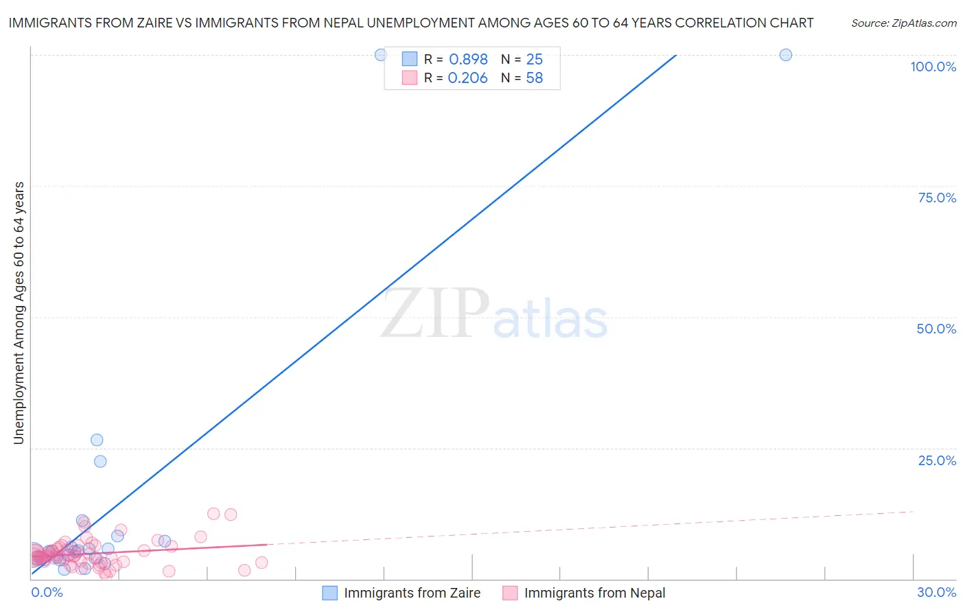 Immigrants from Zaire vs Immigrants from Nepal Unemployment Among Ages 60 to 64 years