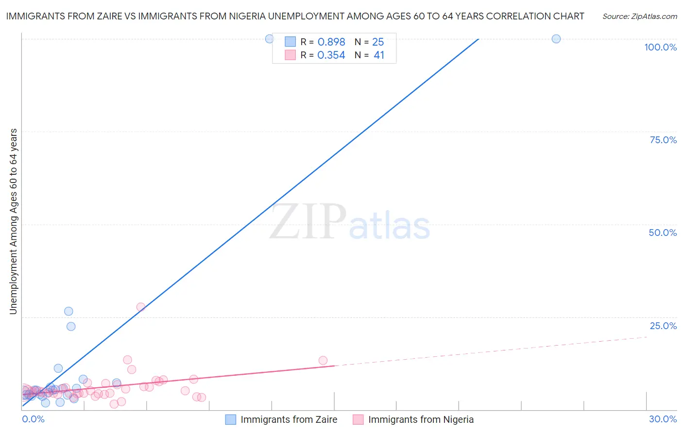 Immigrants from Zaire vs Immigrants from Nigeria Unemployment Among Ages 60 to 64 years