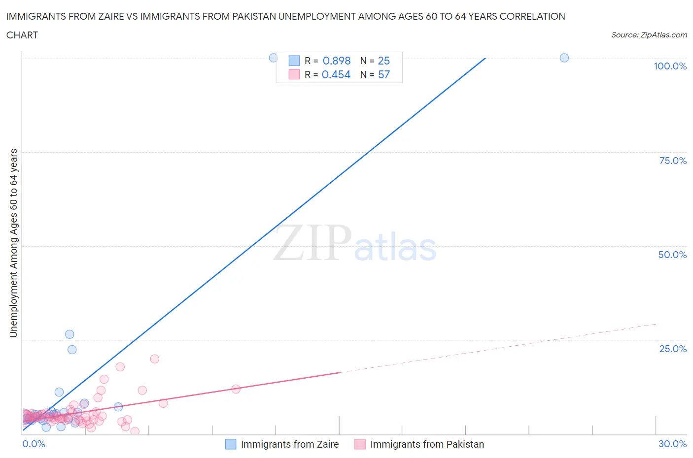 Immigrants from Zaire vs Immigrants from Pakistan Unemployment Among Ages 60 to 64 years