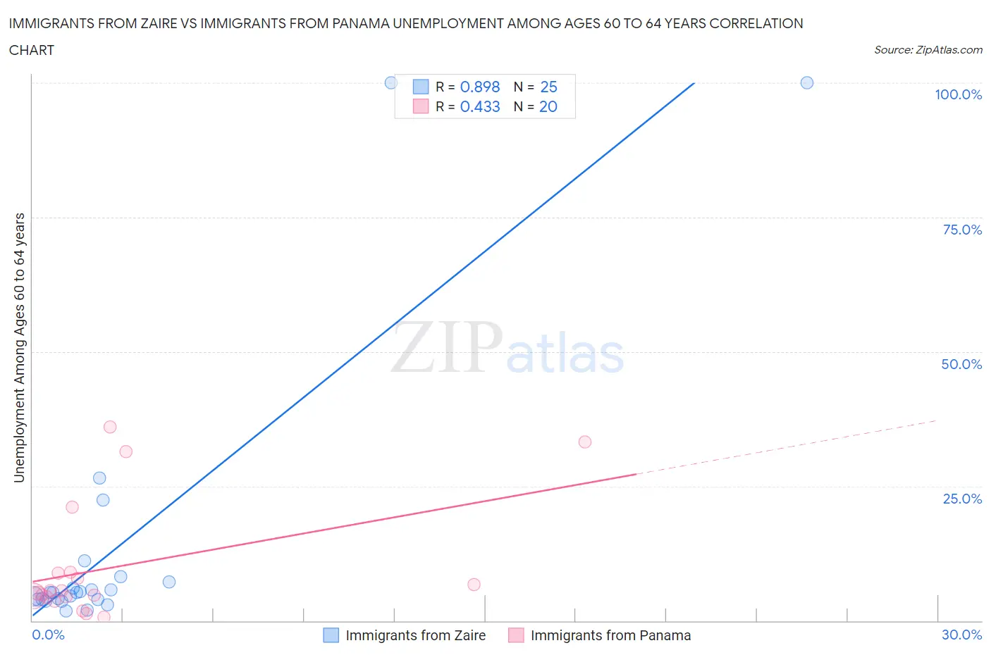 Immigrants from Zaire vs Immigrants from Panama Unemployment Among Ages 60 to 64 years