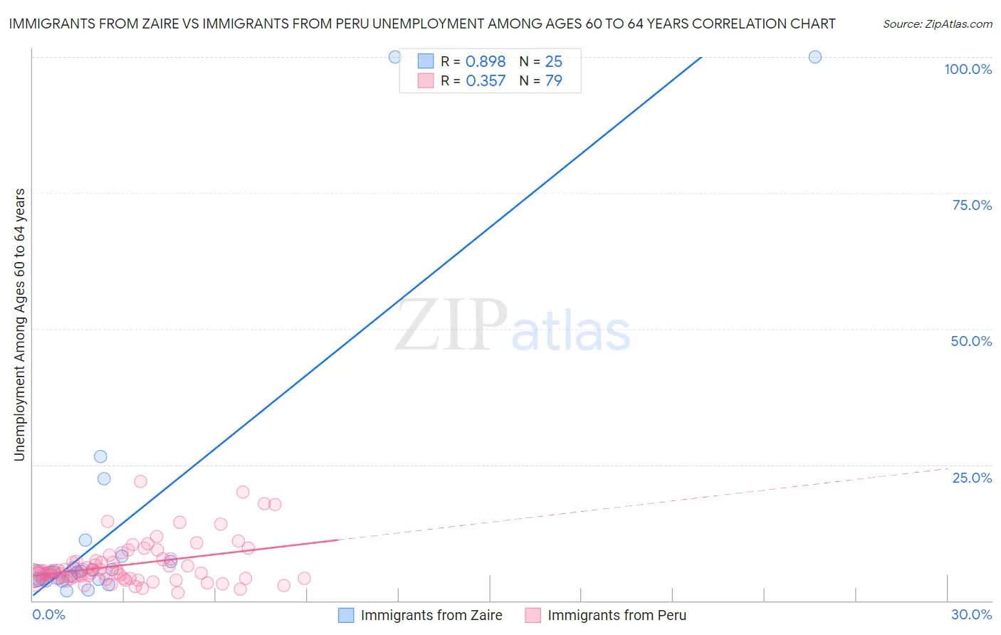 Immigrants from Zaire vs Immigrants from Peru Unemployment Among Ages 60 to 64 years