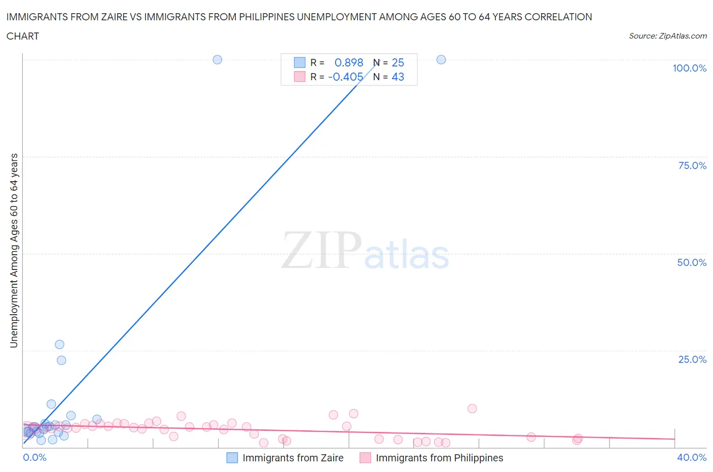 Immigrants from Zaire vs Immigrants from Philippines Unemployment Among Ages 60 to 64 years