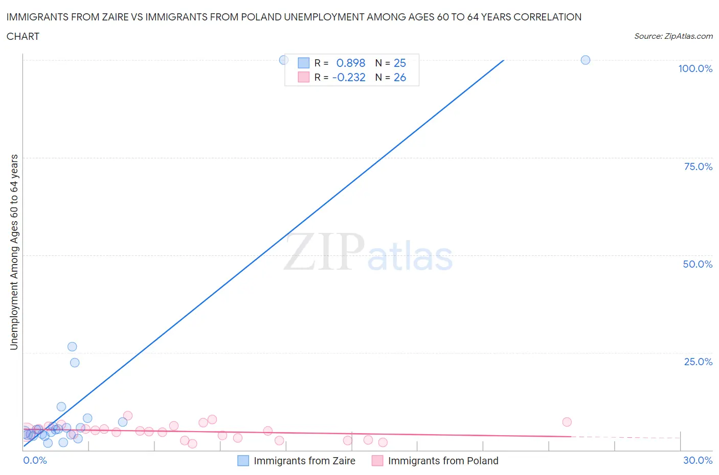 Immigrants from Zaire vs Immigrants from Poland Unemployment Among Ages 60 to 64 years