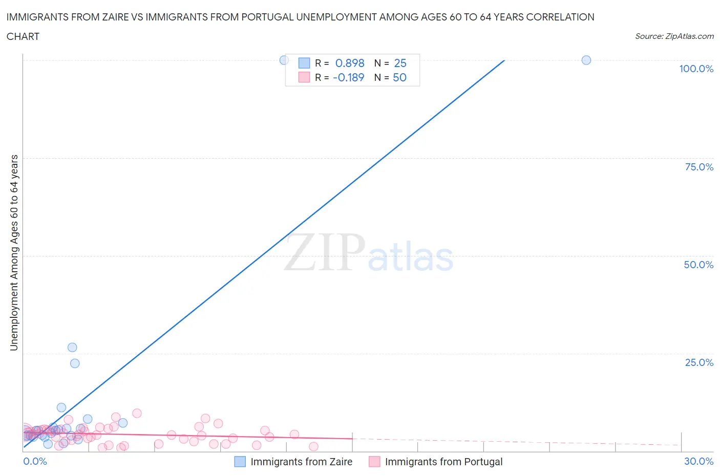 Immigrants from Zaire vs Immigrants from Portugal Unemployment Among Ages 60 to 64 years
