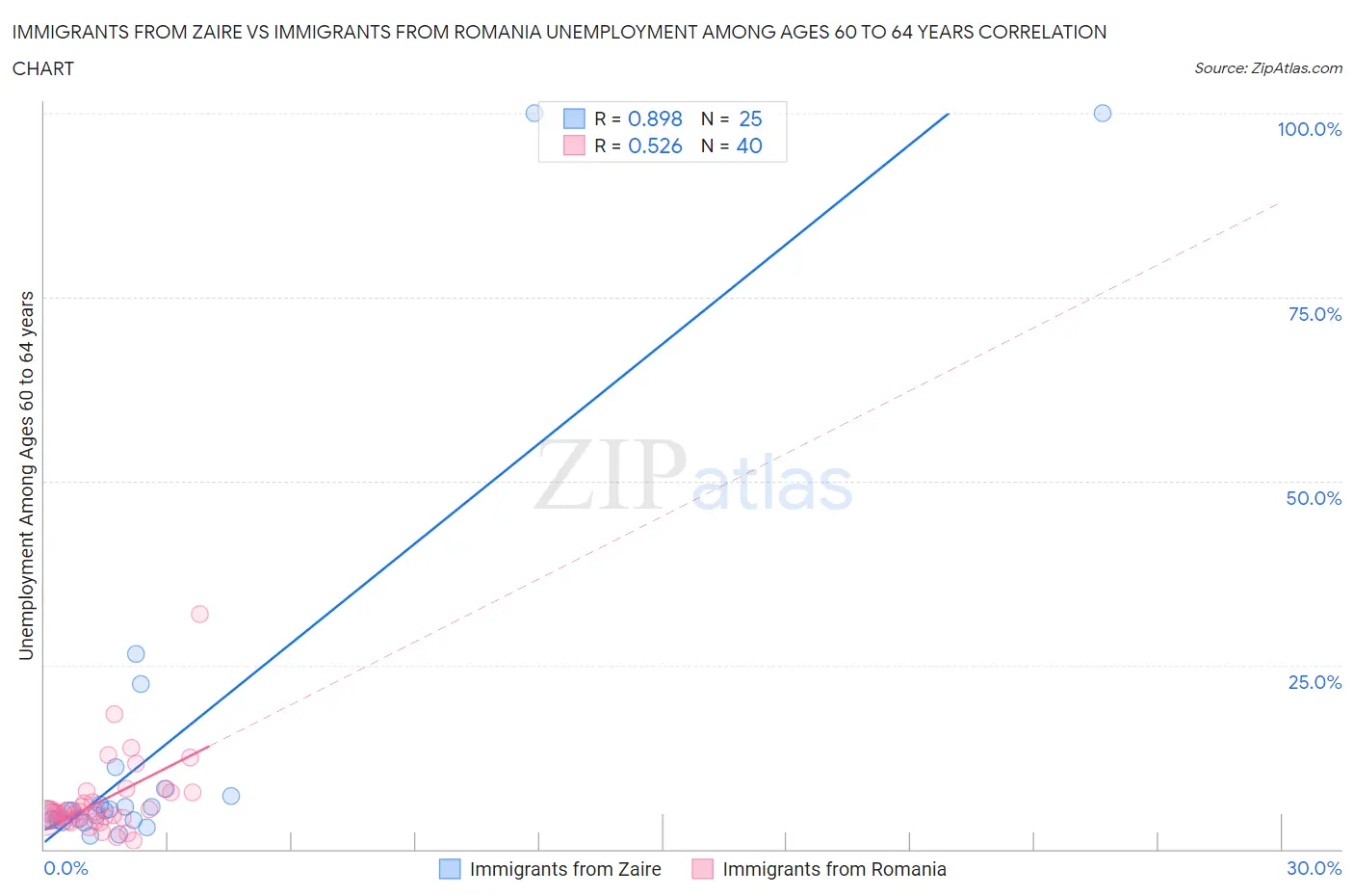 Immigrants from Zaire vs Immigrants from Romania Unemployment Among Ages 60 to 64 years