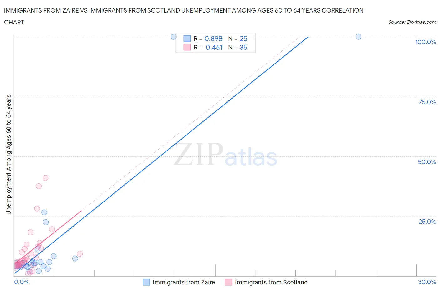 Immigrants from Zaire vs Immigrants from Scotland Unemployment Among Ages 60 to 64 years